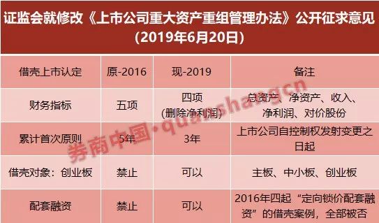 上市公司重大资产重组管理办法修改_创业板政策_取消净利润指标重组上市
