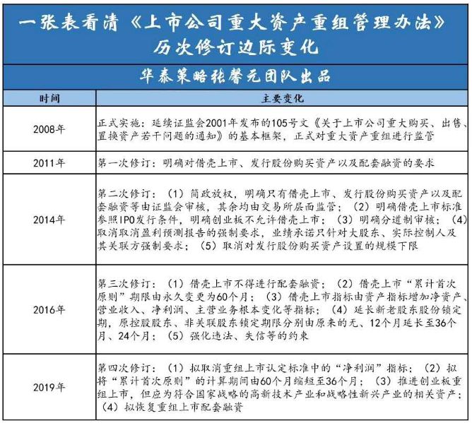 创业板政策_取消净利润指标重组上市_上市公司重大资产重组管理办法修改