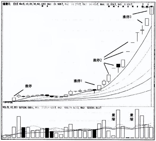 放量一字涨停_连续涨停股分析_涨停板特征