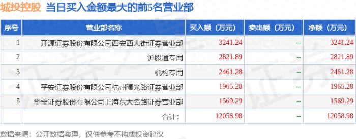 城投控股龙虎榜_城投控股投资价值_600649龙虎榜数据