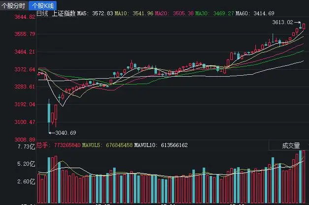 A股三大指数年内收盘新高_上证指数深证成指创业板指涨幅分析_2345股票走势