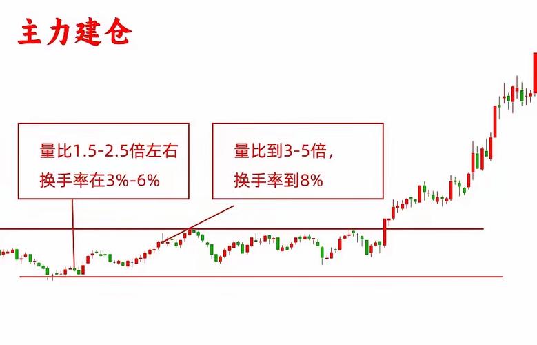 主力建仓识别指标_选股法宝量比与换手率的综合运用 上下集_低位换手率3%-6%量比1.5-2.5