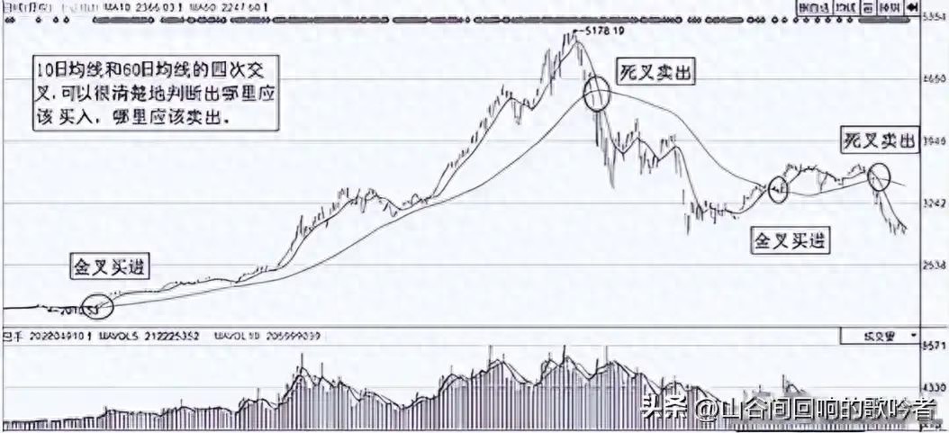 10日60日均线战法_追涨杀跌策略_短线高手的操盘技巧 pdf