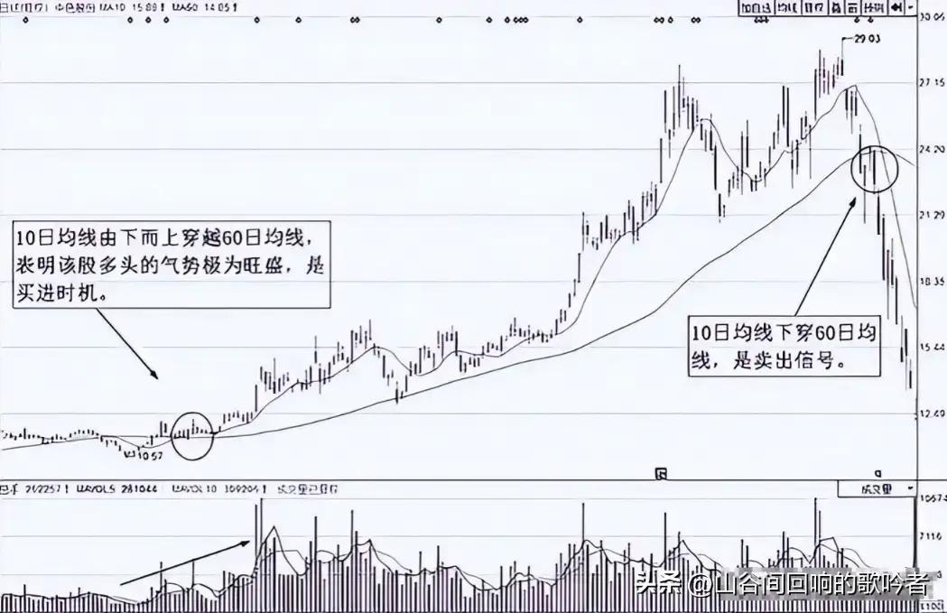 追涨杀跌策略_短线高手的操盘技巧 pdf_10日60日均线战法