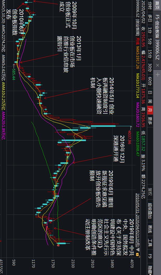 注册制改革方案_创业板注册制试点_创业板政策