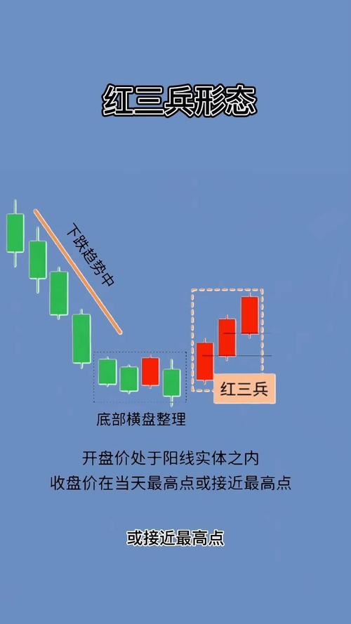 红三兵形态选股_红三兵k线形态组合详解_低位红三兵实战案例