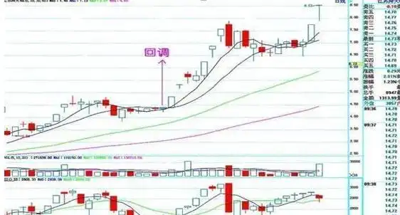 炒股最简单的方法_主力洗盘不破均线原因_低价股投资策略