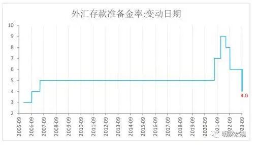 9月1日央行下调外汇存款准备金率，背后原因你知道吗？