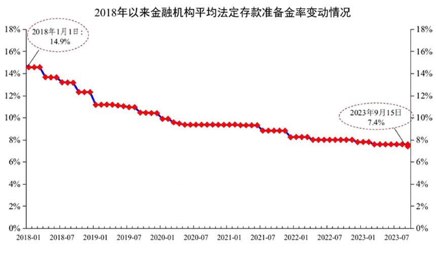 法定存款准备金率调整_人民银行降低存款准备金率_存款准备金率对经济影响