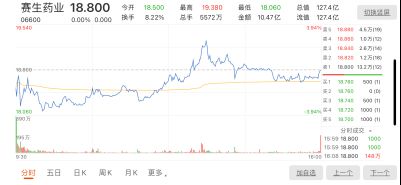 赛生药业香港上市首日股价波动，主营单一引市场疑惑