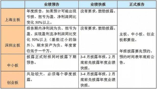 深市业绩快报啥时发？一文看懂披露时间规定