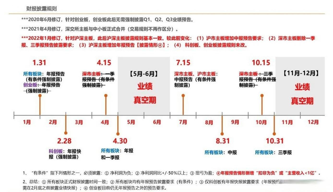 深圳创业板业绩预告和业绩快报规则，含业绩快报披露时间规定