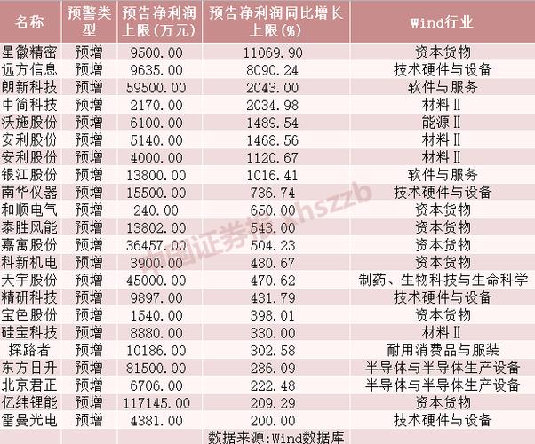 深圳创业板业绩预告规则_深圳创业板业绩快报规定_业绩快报披露时间