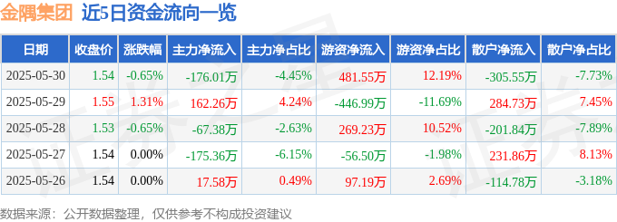 金隅股份跌0.65% 主力资金净流出176万 今日行情