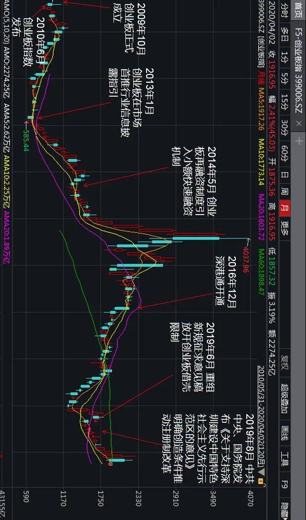 创业板注册制对A股市场影响_创业板注册制改革_创业板政策