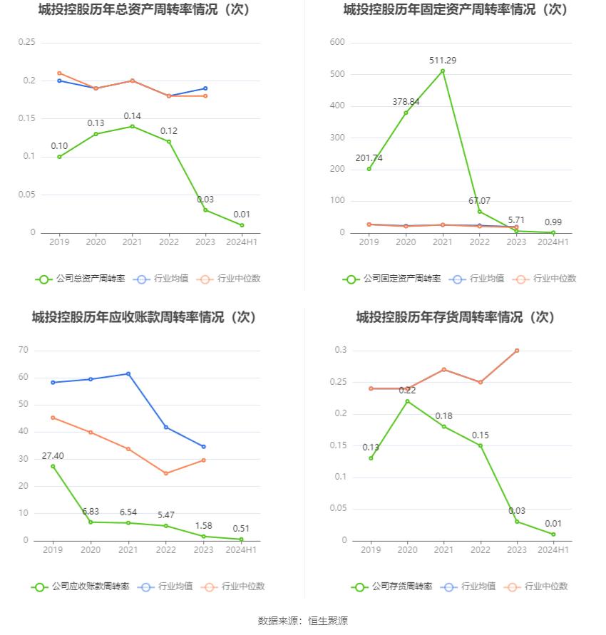 城投控股投资价值_城投控股财务状况分析_城投控股2024年半年度报告