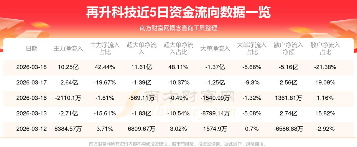 2026年3月再升科技股票复盘及闲置资金理财赎回情况