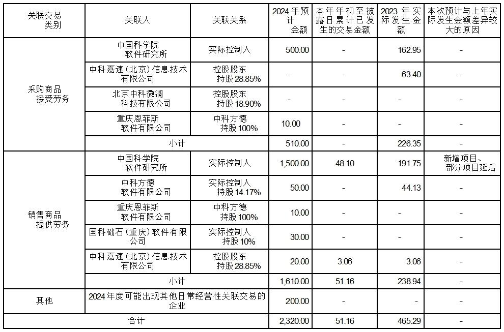 中科软关联方介绍_中科软关联交易公告_中科软科技股份有限公司 股份报价转让说明书 pdf