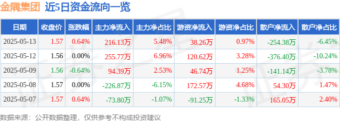 金隅股份股票行情：今日涨0.64%，主力资金净流入216万