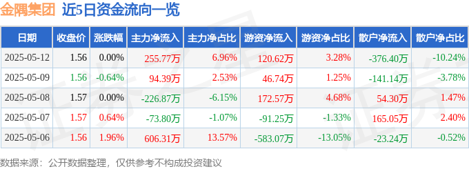金隅股份股票行情：主力资金小幅流入，散户净流出376万