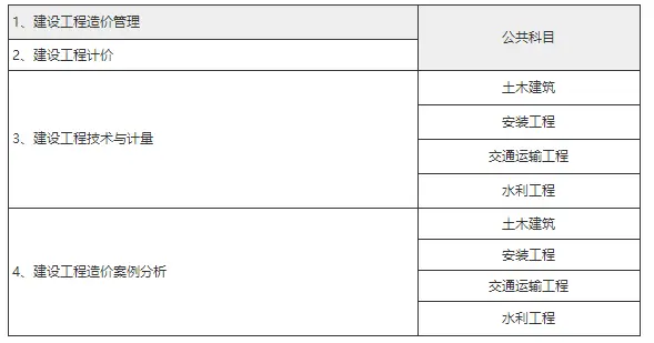 一级建造师造价工程师_考证赚钱有哪些证_建筑行业含金量高的注册类证书