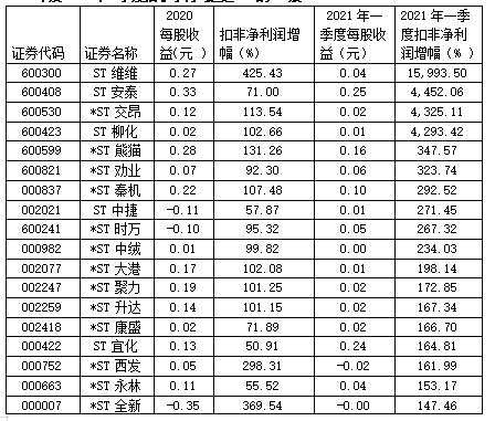 ST股摘帽行情_ST股涨停潮分析_如何把握摘帽行情