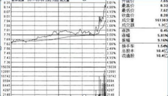 集合竞价抓涨停战法_量比排序选股_收市竞价交易分为几个阶段