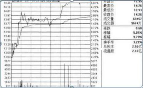 量比排序选股_集合竞价抓涨停战法_收市竞价交易分为几个阶段