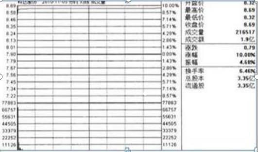 量比排序选股_集合竞价抓涨停战法_收市竞价交易分为几个阶段