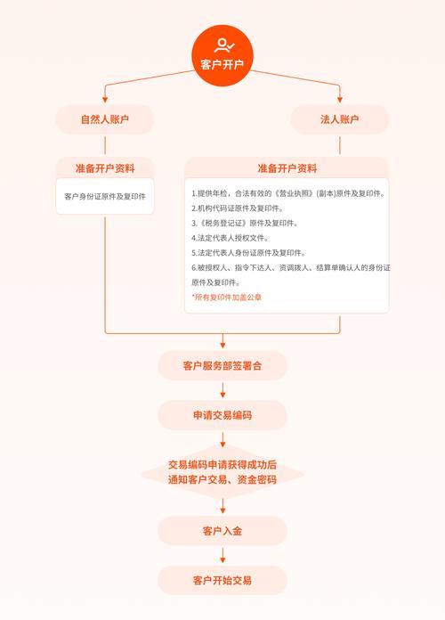 网上如何开户炒股_新手股票开户流程_股票开户步骤详解
