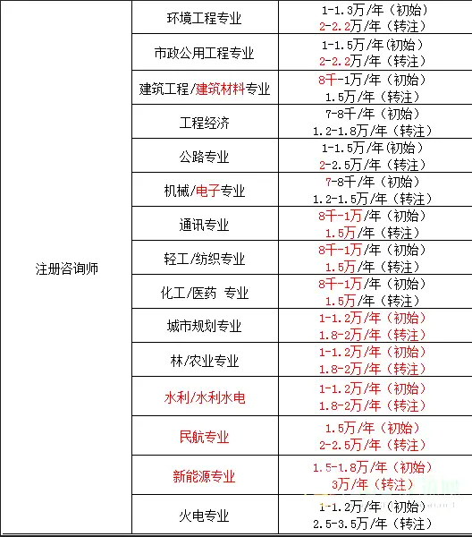 挂靠费用较高的证书_证书挂靠费用排行_考证赚钱有哪些证