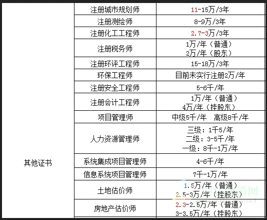 考证赚钱有哪些证_证书挂靠费用排行_挂靠费用较高的证书