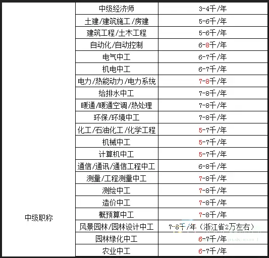 挂靠费用较高的证书_证书挂靠费用排行_考证赚钱有哪些证