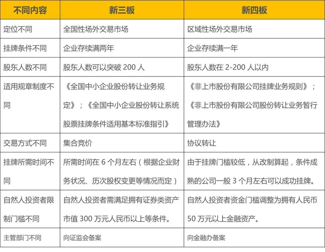 新四板与新三板区别_中小板与创业板的区别_新四板是什么