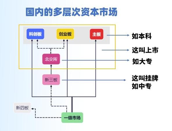 中小板与创业板的区别_新四板是什么_新四板与新三板区别