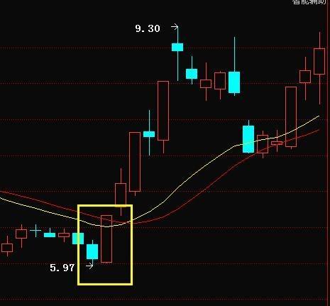 通达信实战阳包阴公式_次日必涨选股公式_阳包阴选股公式