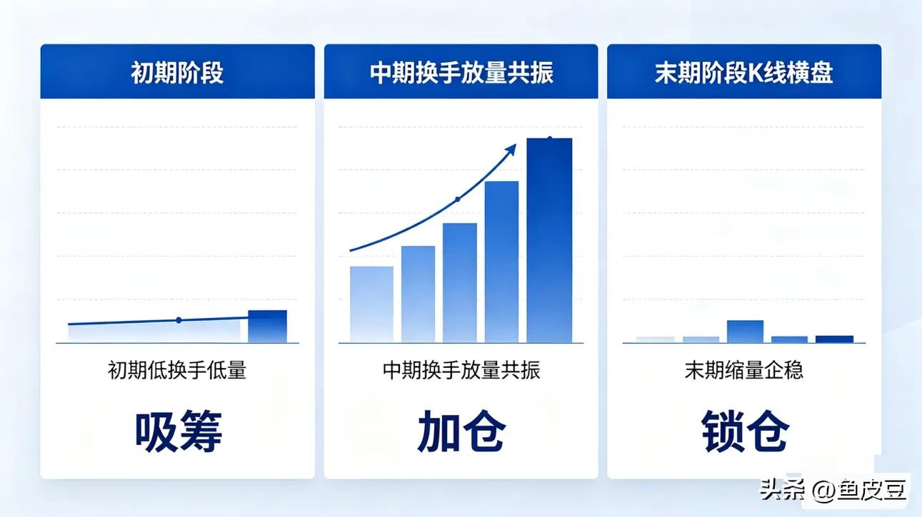 换手率+量比判断主力建仓_选股法宝量比与换手率的综合运用 上下集_换手率量比识别主力吸筹