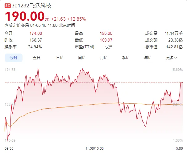 广发银行股票_飞沃科技股价涨幅_沪指最长连阳纪录