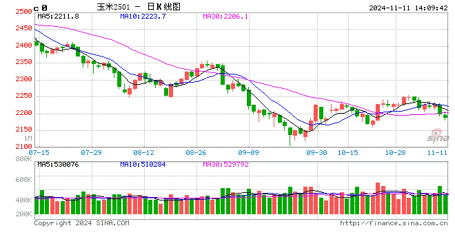 期货玉米2501合约上周震荡下跌，新季度减产预期调降