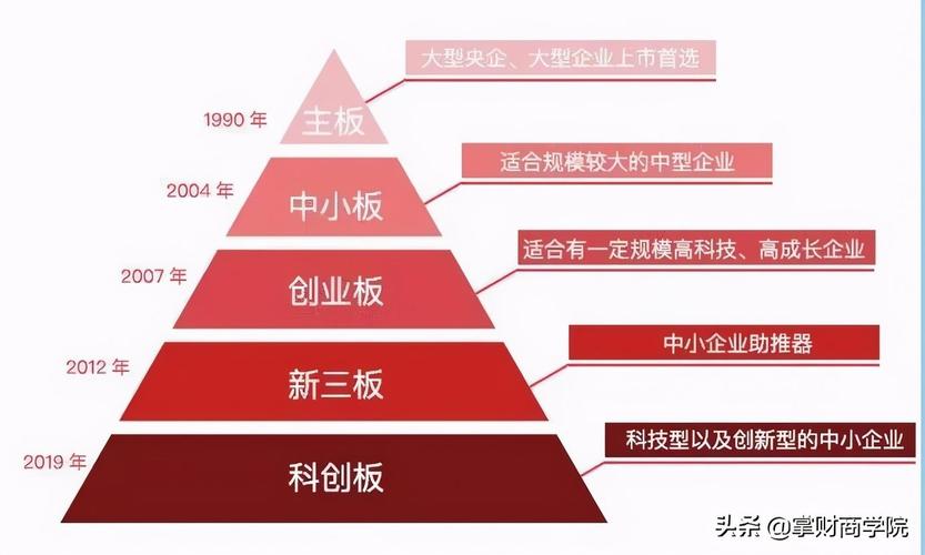 上海证券交易所与深圳证券交易所区别_沪市深市股票代码区别_中小板与创业板的区别