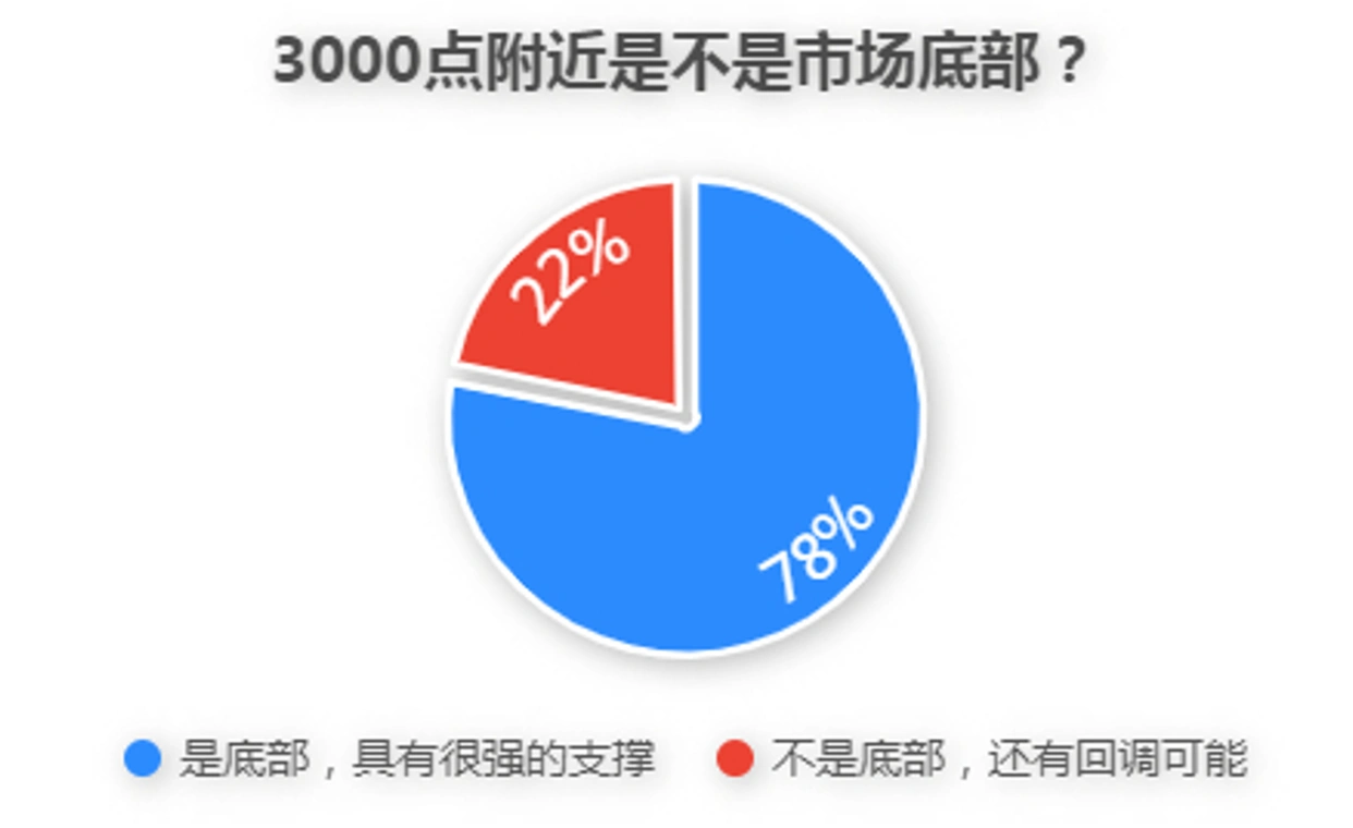 近八成私募喊话：3000点就是A股底部，你敢抄底吗？