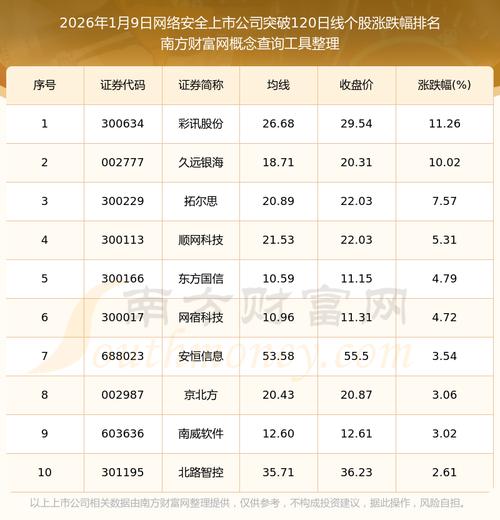 网络信息安全龙头股股票名单_深信服网络信息安全龙头股股价分析_信息和网络安全概念股龙头