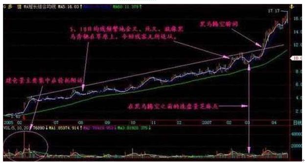 黑马草上飞_MACD二次翻红_放量公式