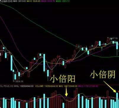 放量公式_量价关系分析_成交量形态判断