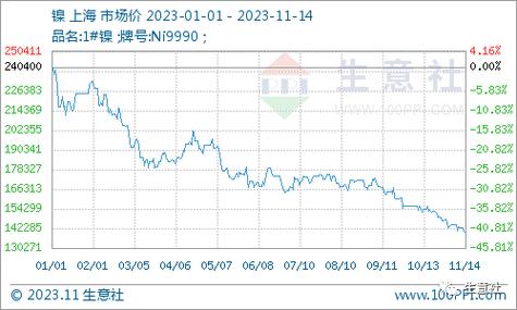镍价走势图东方财富_镍的读音和用途_镍在合金中的应用