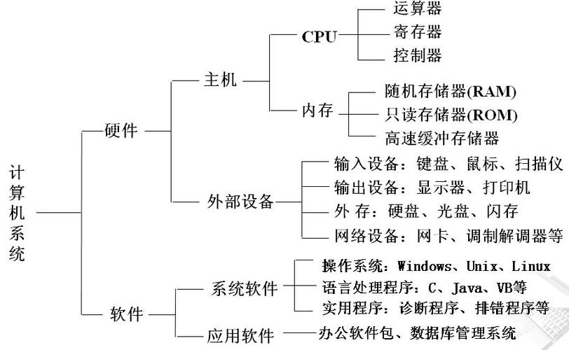 计算机存储系统一般指_计算机系统层次结构_冯·诺伊曼机组成