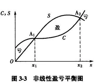 非线性盈亏平衡图：企业成本计量模糊难控，产品盈亏平衡分析有何妙招？