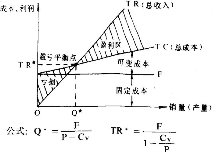 盈亏平衡定价法_多产品综合性企业盈亏平衡分析_非线性盈亏平衡图