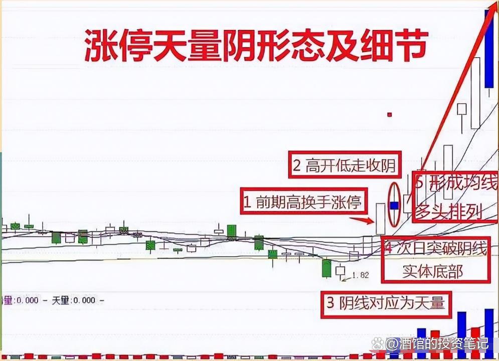 高位天量阴线_一直没量的股票怎么样_温和缩量阴跌