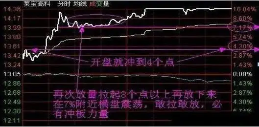 发觉主力介入黑马的技术信号，与一三五选股公式有何关联？